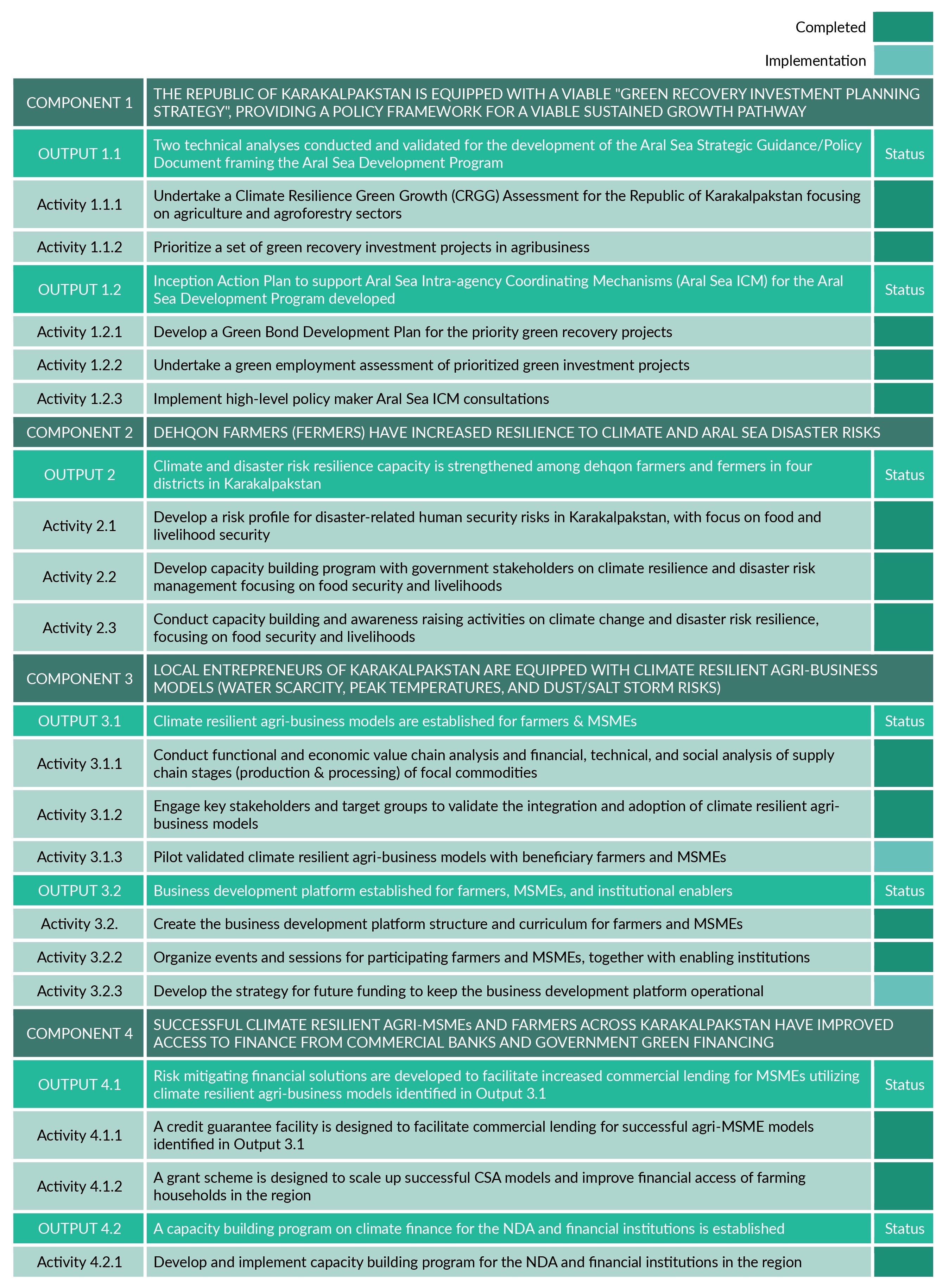 Aral Sea GRIP Progress table