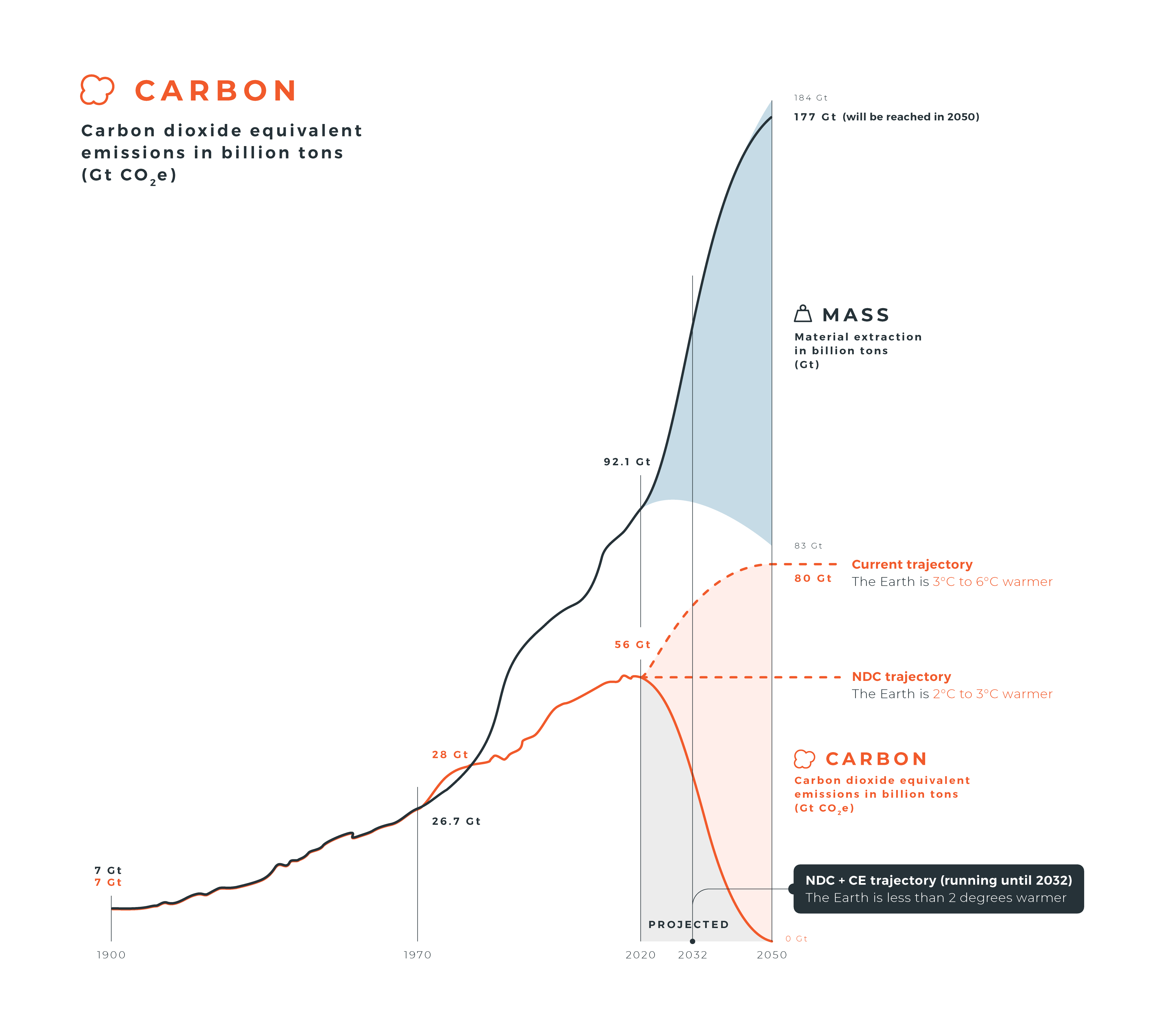 Source: Circularity Gap Report 2021.