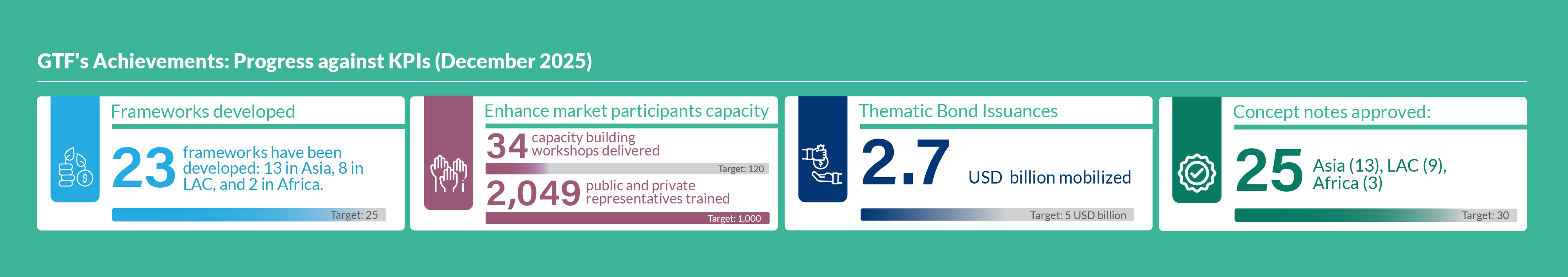 GTF’s achievements
