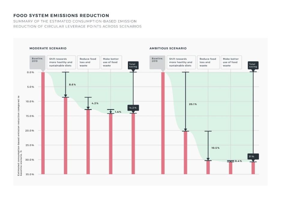 Food System Emissions_Circle Economy