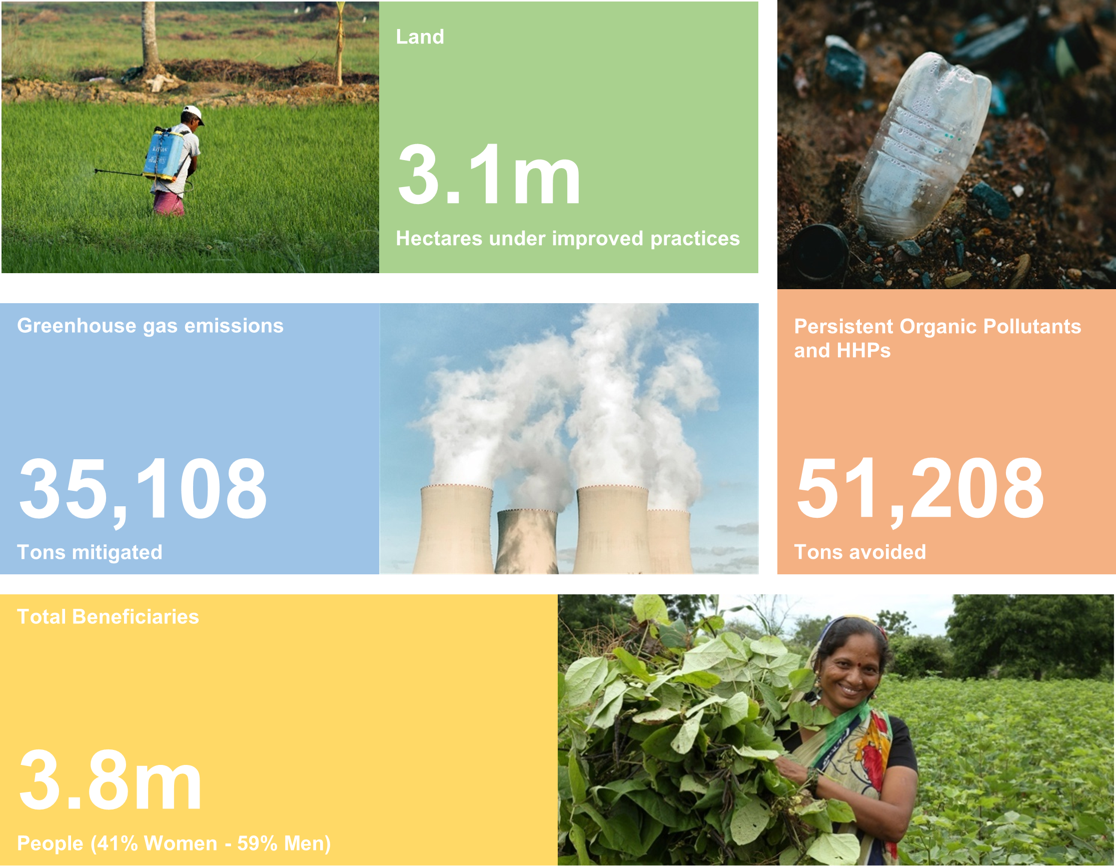 Graphic depicting FARM Global Environmental Benefits - 3.1 M hectares of land under improved practices, 51,208 tons of POPs and HHPs avoided, 3.8 M total beneficiaries, etc.