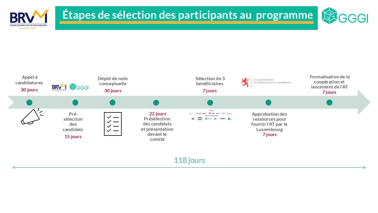 Processus de sélection des candidats
