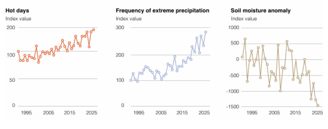 Climate hazards are intensifying across Africa