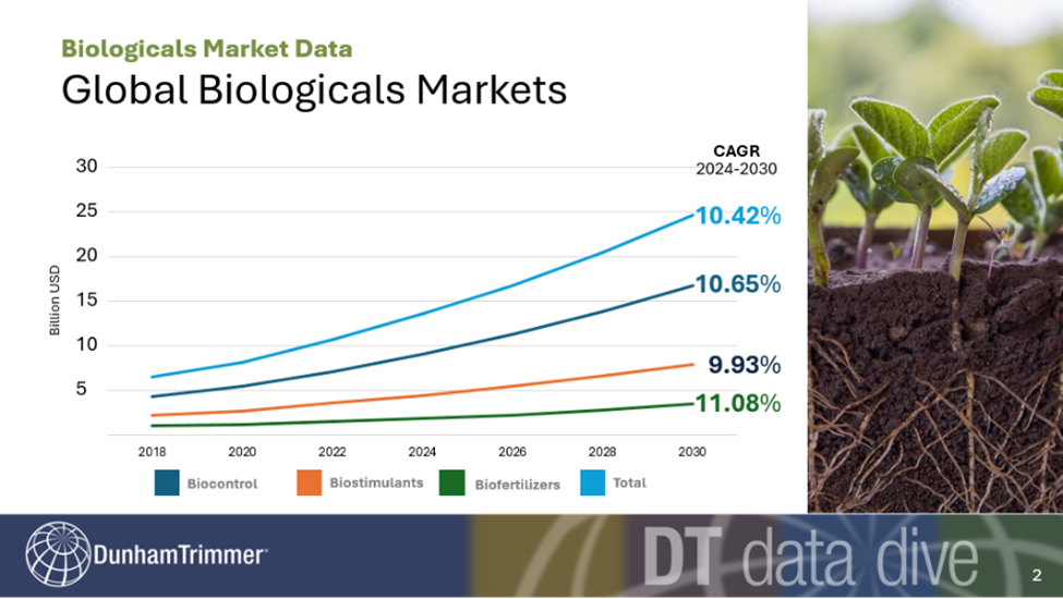 Global Biologicals Markets. Source: DunhamTrimmer