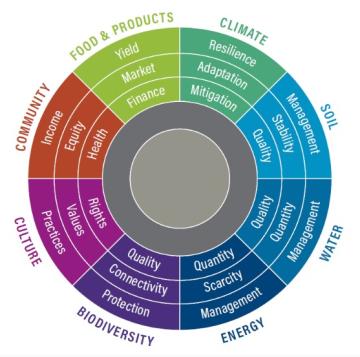 AURORA: Assessment, understanding and reporting of restoration actions
