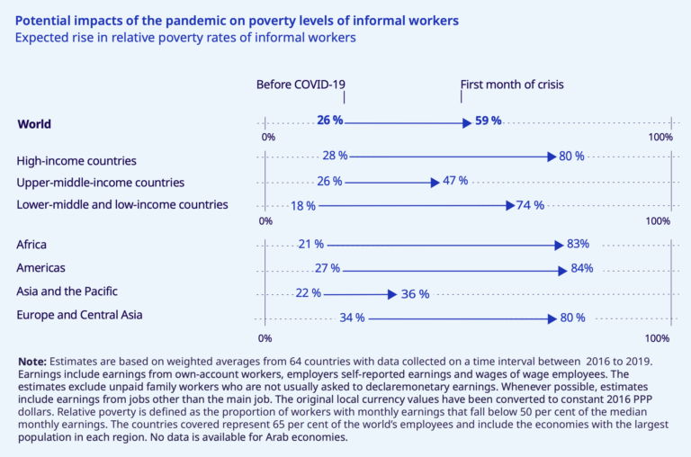 Source – ILO Monitor: COVID-19 and the world of work. Third edition, April 29, 2020