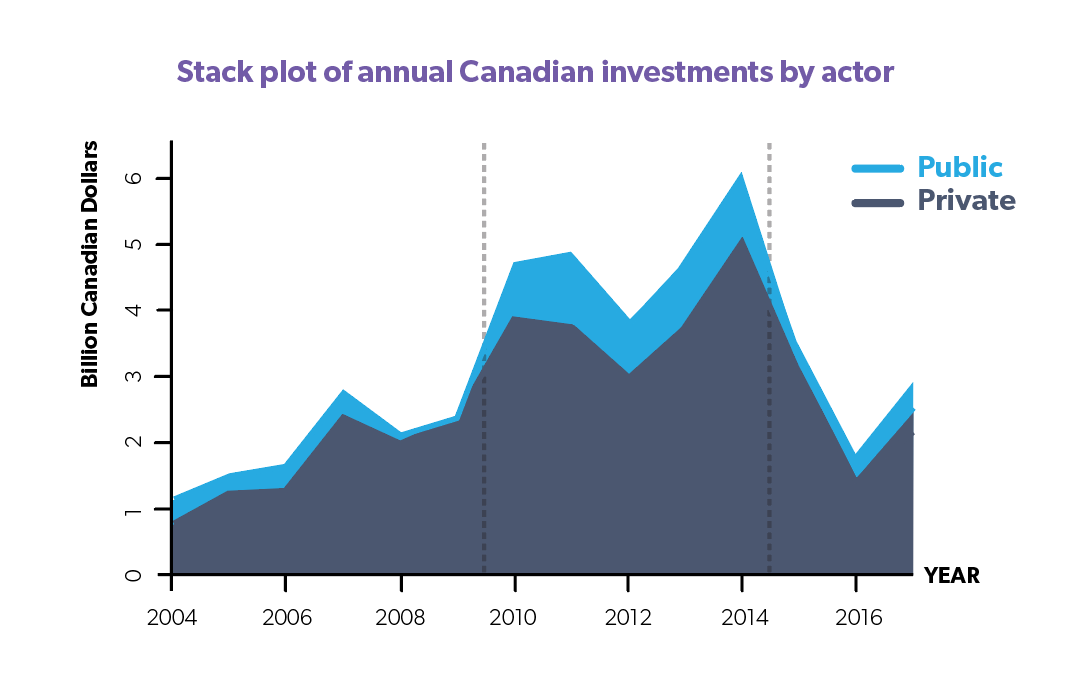 Stack plot of annual Canadian investments by actor