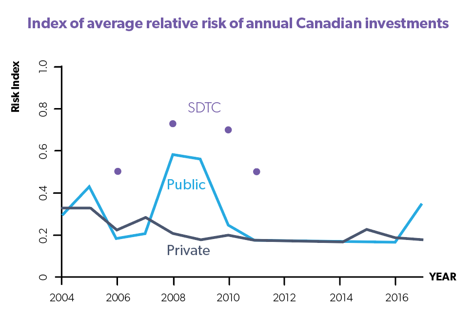 Index of average relative risk of annual Canadian investments