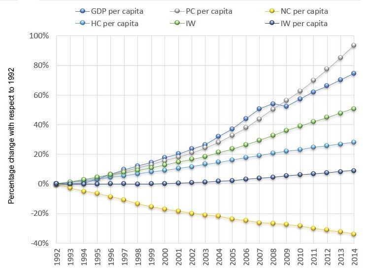 Inclusive Wealth Report 2018